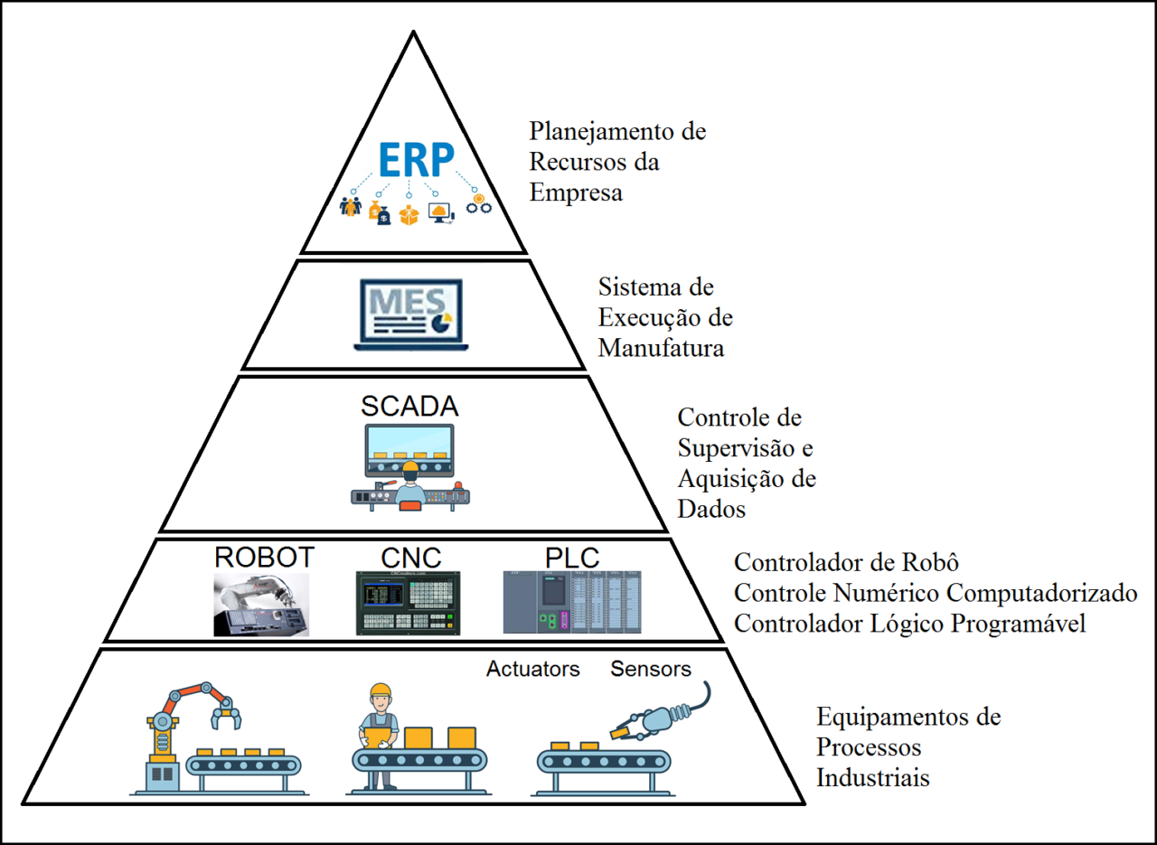 Neste contexto, surge a necessidade de um setor de logística para resolver os problemas relacionados com a entrega e com o estoque das mercadorias. A Figura acima, apresenta todos os níveis da automação industrial, que também ficou conhecida como a pirâmide da automação industrial.